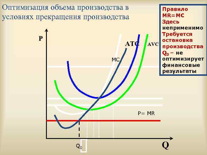 Оптимизация объема производства в условиях прекращения производства P ATC MC Правило MR=MC Здесь неприменимо