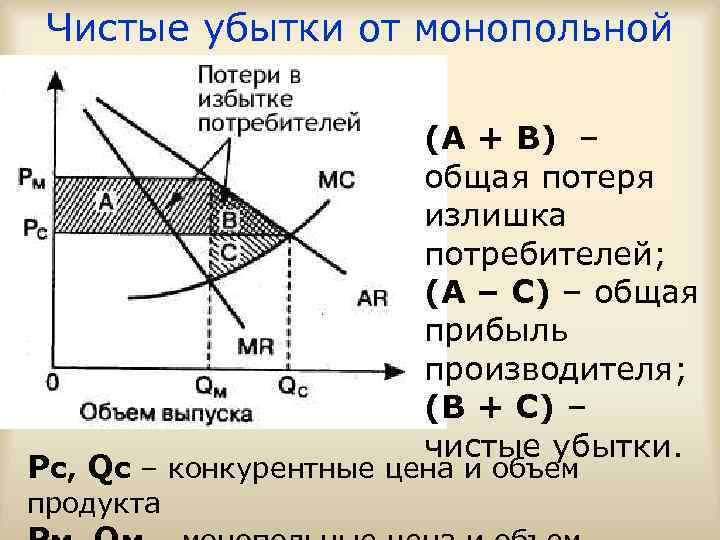 Чистые убытки от монопольной власти (А + В) – общая потеря излишка потребителей; (А