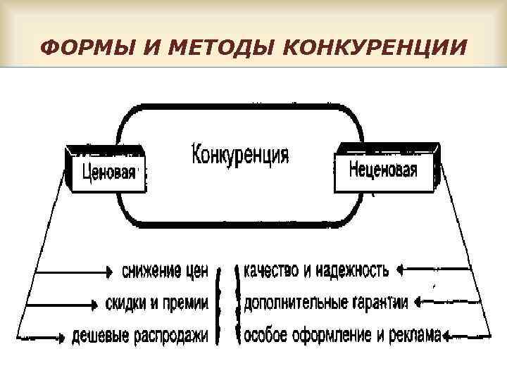 Сложный план конкуренция как элемент рыночного механизма