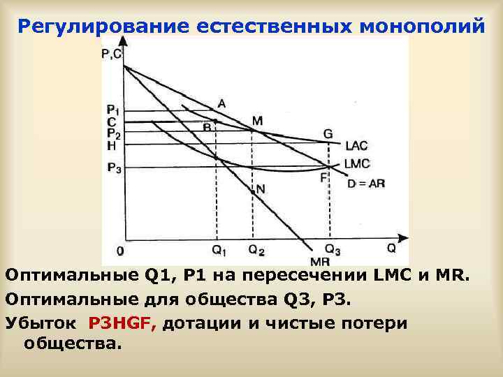 Совершенный монополист. Регулирование естественных монополий. Чистые потери общества от естественной монополии. Субсидии в естественной монополии это. Рынок естественной монополии.