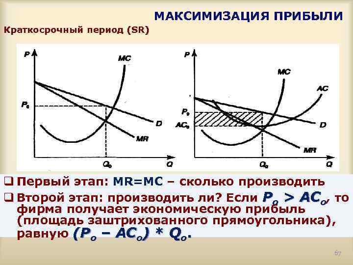 Условия максимизации прибыли это равенство