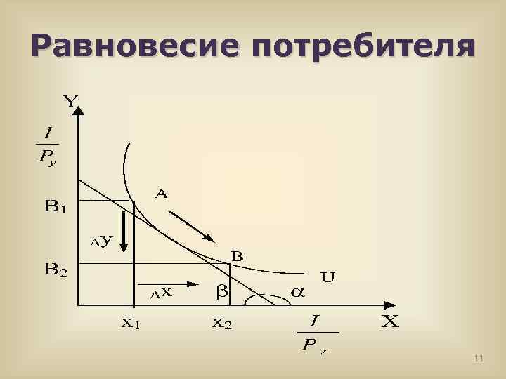 Равновесие потребителя 11 