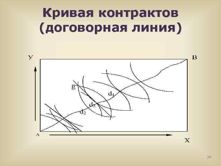 Кривая контрактов (договорная линия) 24 