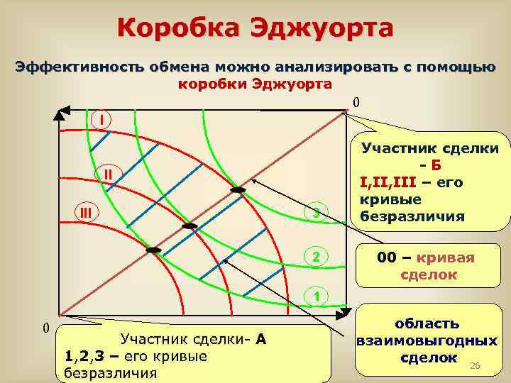 Обмен на диаграмме эджуорта