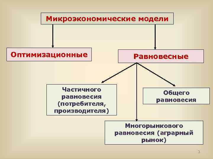 Микроэкономические модели Оптимизационные Частичного равновесия (потребителя, производителя) Равновесные Общего равновесия Многорынкового равновесия (аграрный рынок)