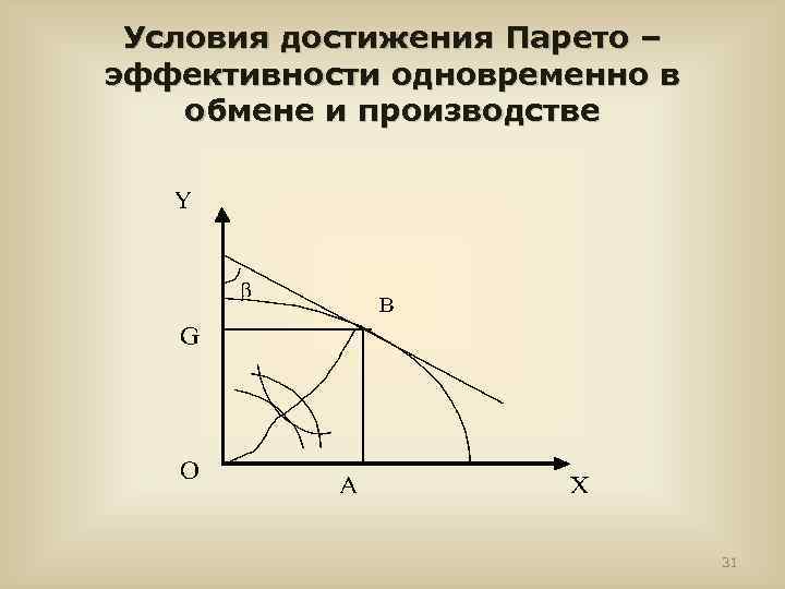 Условия достижения Парето – эффективности одновременно в обмене и производстве 31 