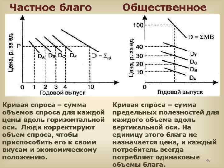  Частное благо Общественное благо Кривая спроса – сумма объемов спроса для каждой цены