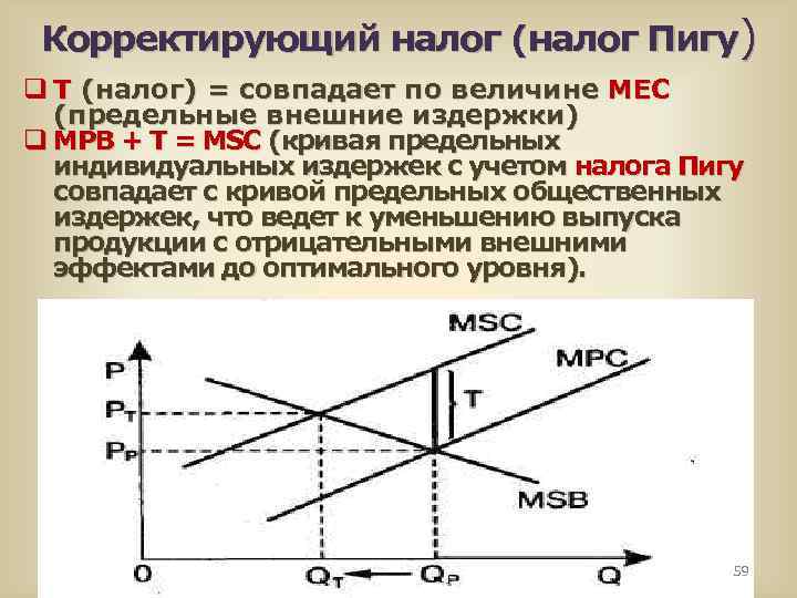 Корректирующий налог (налог Пигу) q Т (налог) = совпадает по величине МЕС (предельные внешние