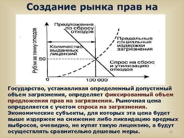 Создание рынка прав на загрязнение Государство, устанавливая определенный допустимый объем загрязнения, определяет фиксированный объем