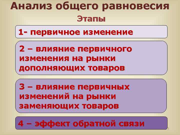 Анализ общего равновесия Этапы 1 - первичное изменение 2 – влияние первичного изменения на