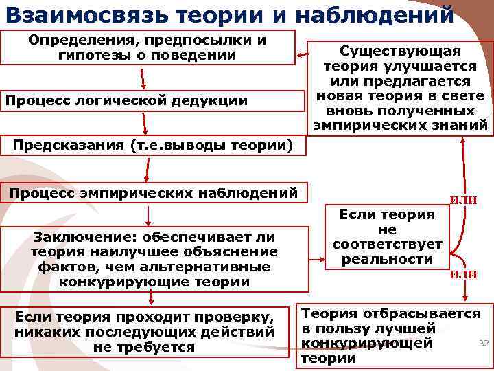 Взаимосвязь теории и наблюдений Определения, предпосылки и гипотезы о поведении Процесс логической дедукции Существующая