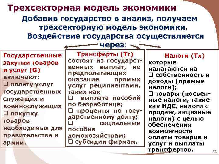 Трехсекторная модель экономики Добавив государство в анализ, получаем трехсекторную модель экономики. Воздействие государства осуществляется