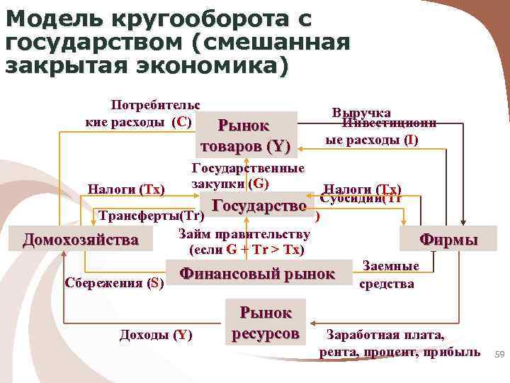 Модель кругооборота с государством (смешанная закрытая экономика) Потребительс кие расходы (C) Рынок товаров (Y)