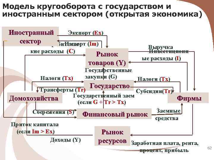 Модель кругооборота с государством и иностранным сектором (открытая экономика) Иностранный Экспорт (Ex) сектор Потребительс