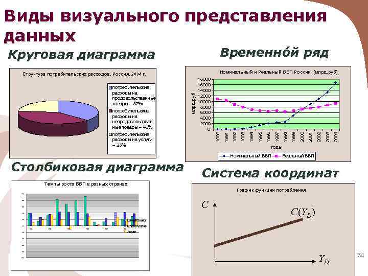 Виды визуального представления данных Временнóй ряд Круговая диаграмма Номинальный и Реальный ВВП России (млрд.