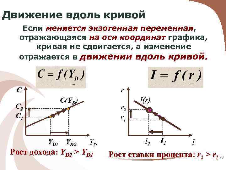 Движение вдоль кривой Если меняется экзогенная переменная, переменная отражающаяся на оси координат графика, кривая