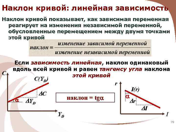 Наклон кривой: линейная зависимость Наклон кривой показывает, как зависимая переменная реагирует на изменения независимой