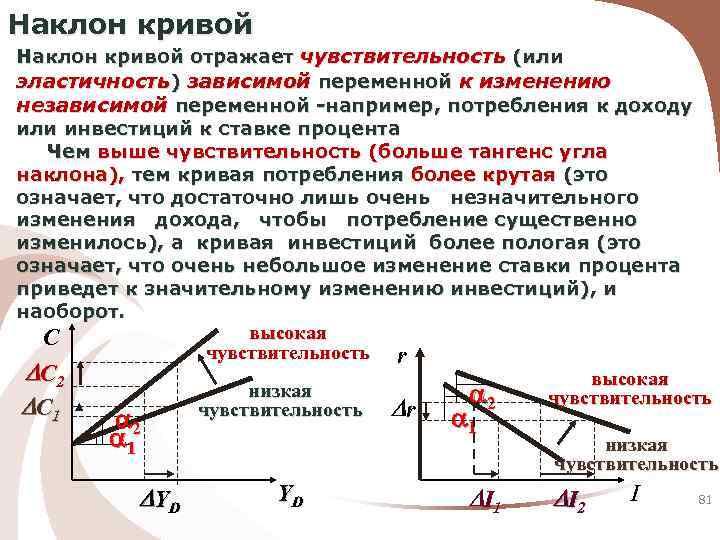 Наклон спроса. Наклон Кривой. Угол наклона Кривой спроса. Угол наклона Кривой. Наклон Кривой расходов.