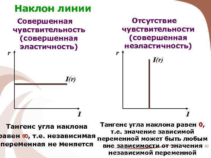Наклон линии r Совершенная чувствительность (совершенная эластичность) r Отсутствие чувствительности (совершенная неэластичность) I(r) I