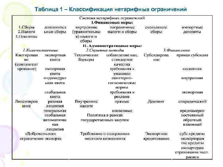 Таблица 1 – Классификация нетарифных ограничений 