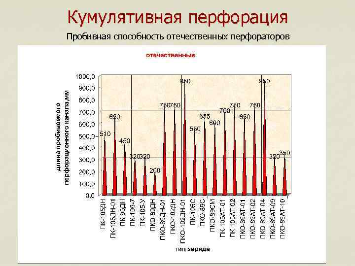 Кумулятивная перфорация Пробивная способность отечественных перфораторов 