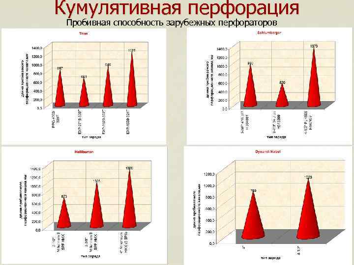 Кумулятивная перфорация Пробивная способность зарубежных перфораторов 