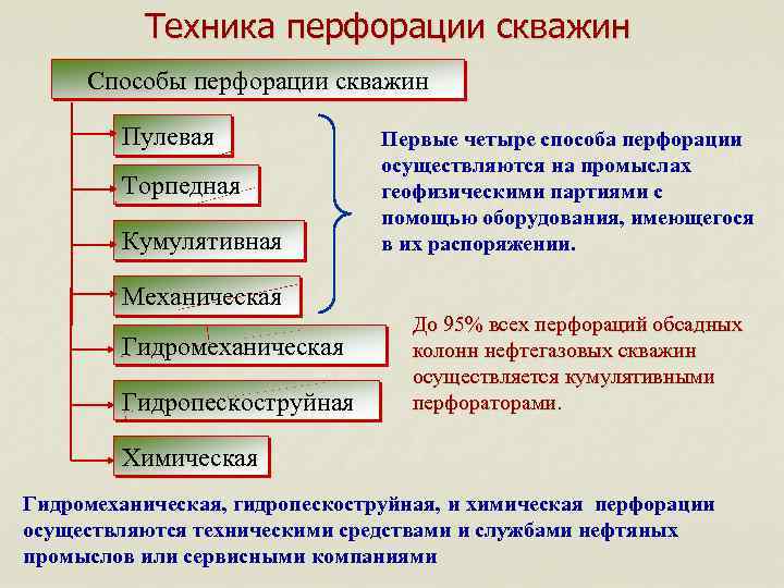 Техника перфорации скважин Способы перфорации скважин Пулевая Торпедная Кумулятивная Первые четыре способа перфорации осуществляются