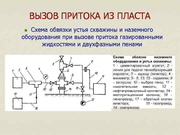 ВЫЗОВ ПРИТОКА ИЗ ПЛАСТА Схема обвязки устья скважины и наземного оборудования при вызове притока