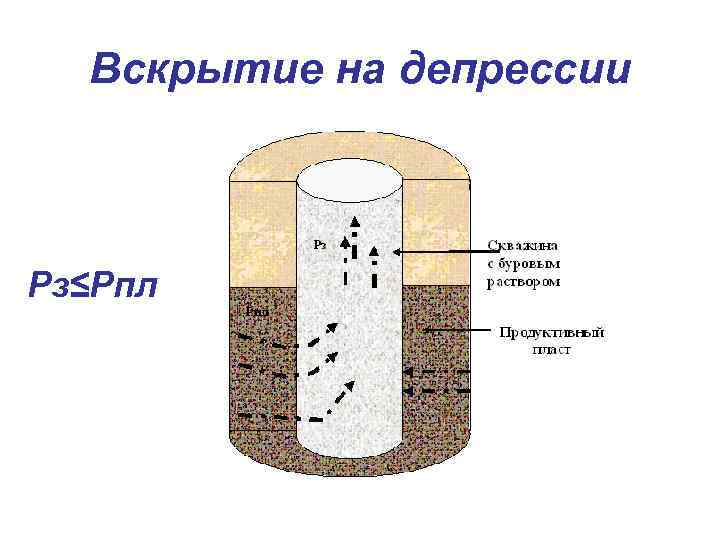 Вскрытие на депрессии Рз≤Рпл 