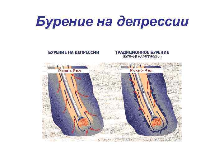 Бурение на депрессии 