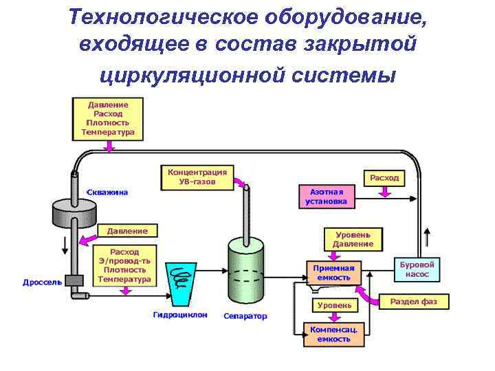 Технологическое оборудование, входящее в состав закрытой циркуляционной системы 