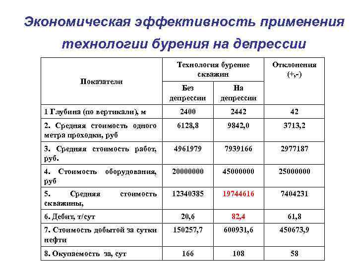 Экономическая эффективность применения технологии бурения на депрессии Показатели Технология бурение скважин Отклонения (+, -)