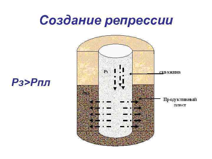 Создание репрессии Рз>Рпл 