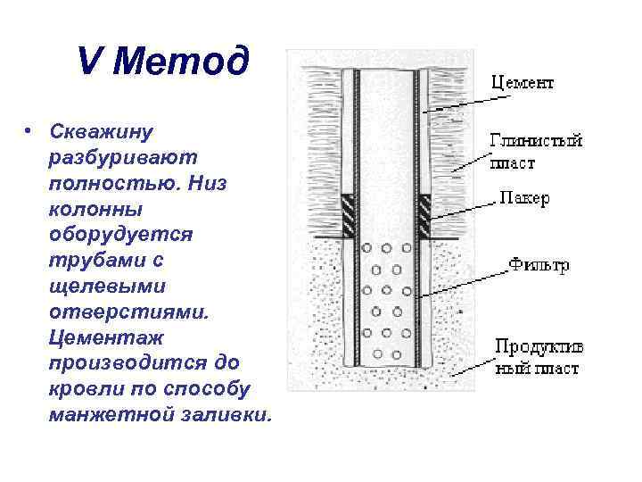 V Метод • Скважину разбуривают полностью. Низ колонны оборудуется трубами с щелевыми отверстиями. Цементаж