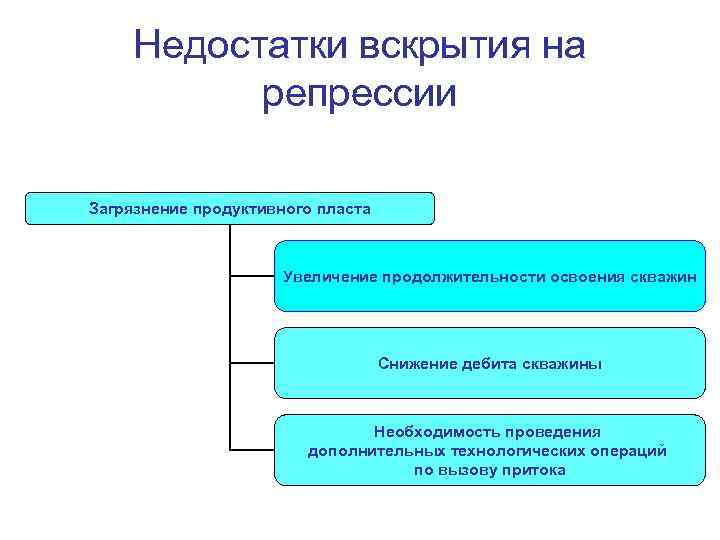 Недостатки вскрытия на репрессии Загрязнение продуктивного пласта Увеличение продолжительности освоения скважин Снижение дебита скважины