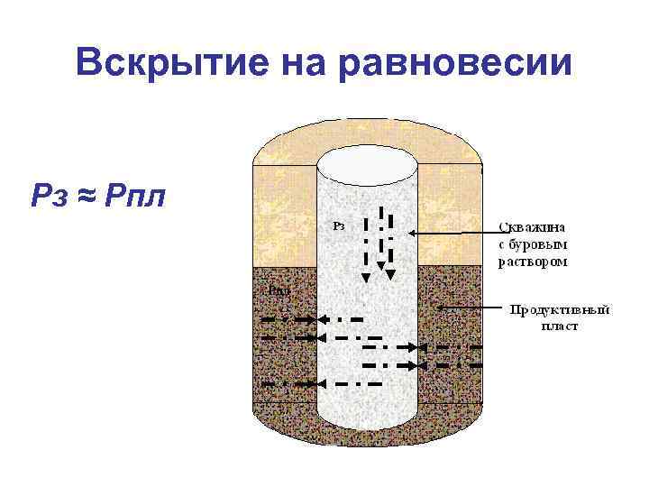 Вскрытие на равновесии Рз ≈ Рпл 