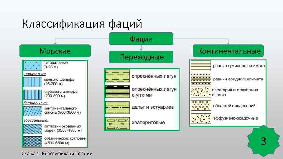 Классификация фаций Фации Морские Переходные Континентальные 3 Схема 1. Классификация фаций 