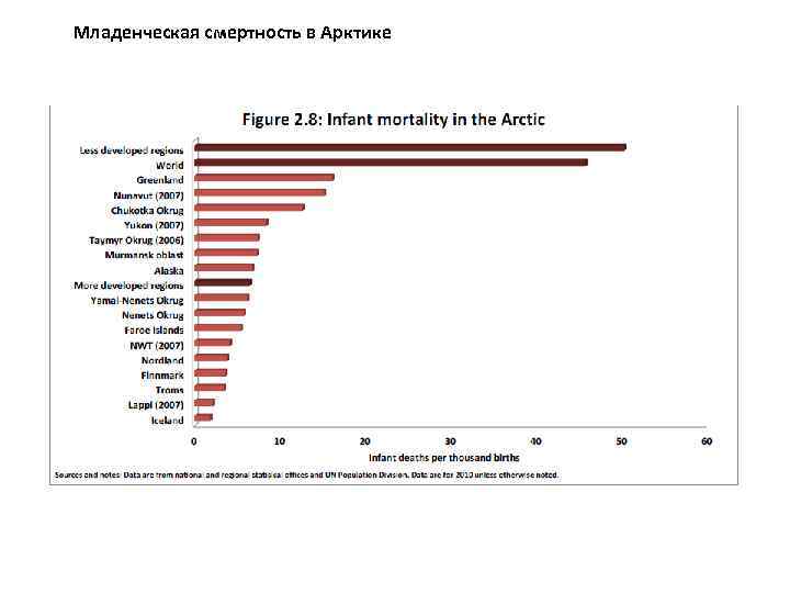 Младенческая смертность в Арктике 