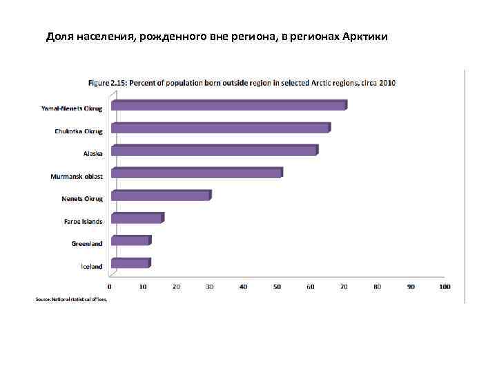 Доля населения, рожденного вне региона, в регионах Арктики 