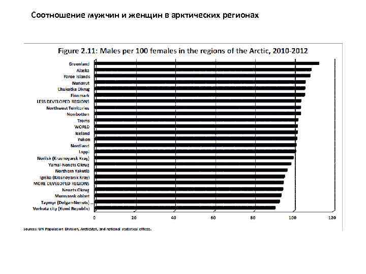 Соотношение мужчин и женщин в арктических регионах 