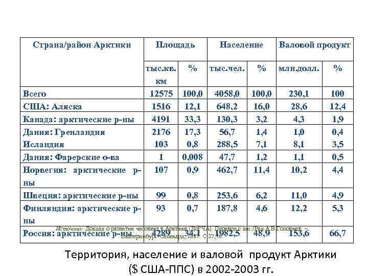 Страна/район Арктики Площадь Население Валовой продукт тыс. кв. % тыс. чел. % млн. долл.