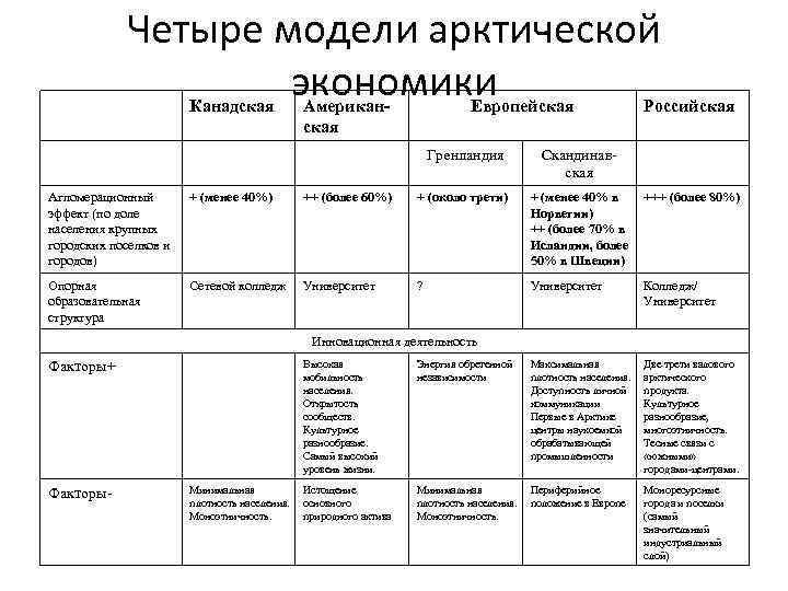 Четыре модели арктической экономики Канадская Американская Европейская Гренландия Российская Скандинавская Агломерационный эффект (по доле
