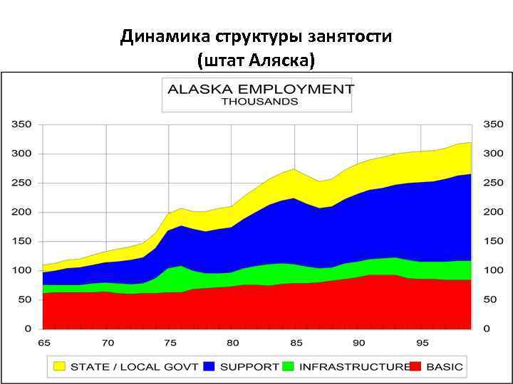 Динамика структуры занятости (штат Аляска) 