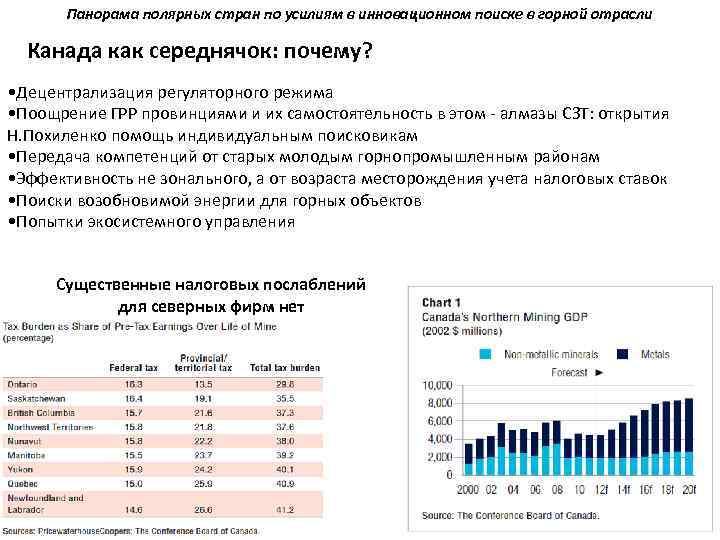 Панорама полярных стран по усилиям в инновационном поиске в горной отрасли Канада как середнячок: