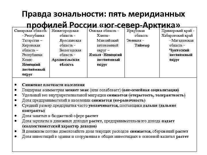 Правда зональности: пять меридианных профилей России «юг-север-Арктика» край Самарская область Нижегородская Омская область Иркутская