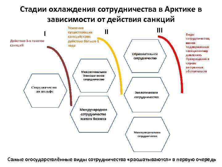 Стадии охлаждения сотрудничества в Арктике в зависимости от действия санкций I Действие 3 -х