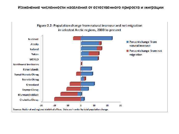 Изменение численности населения от естественного прироста и миграции 
