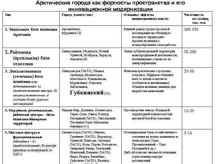 Арктические города как форпосты пространства и его инновационной модернизации Тип Города (количество) Основные эффекты