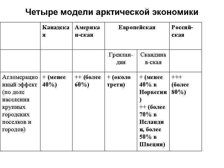Четыре модели арктической экономики Канадска Америка я н-ская Европейская Российская Гренландия Агломерацио + (менее