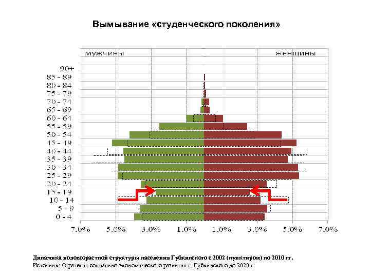 Вымывание «студенческого поколения» Динамика половозрастной структуры населения Губкинского с 2002 (пунктиром) по 2010 гг.